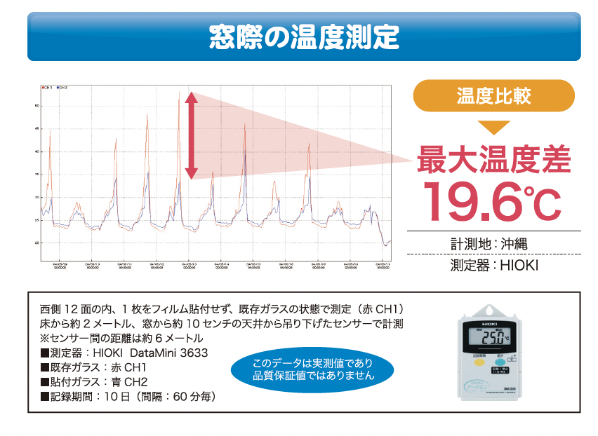 窓際の温度測定図