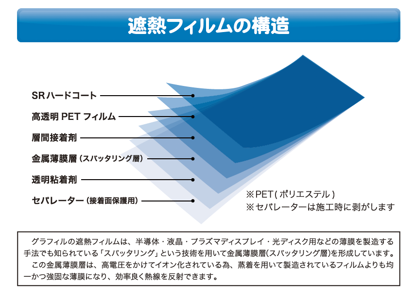 遮熱フィルムの構造